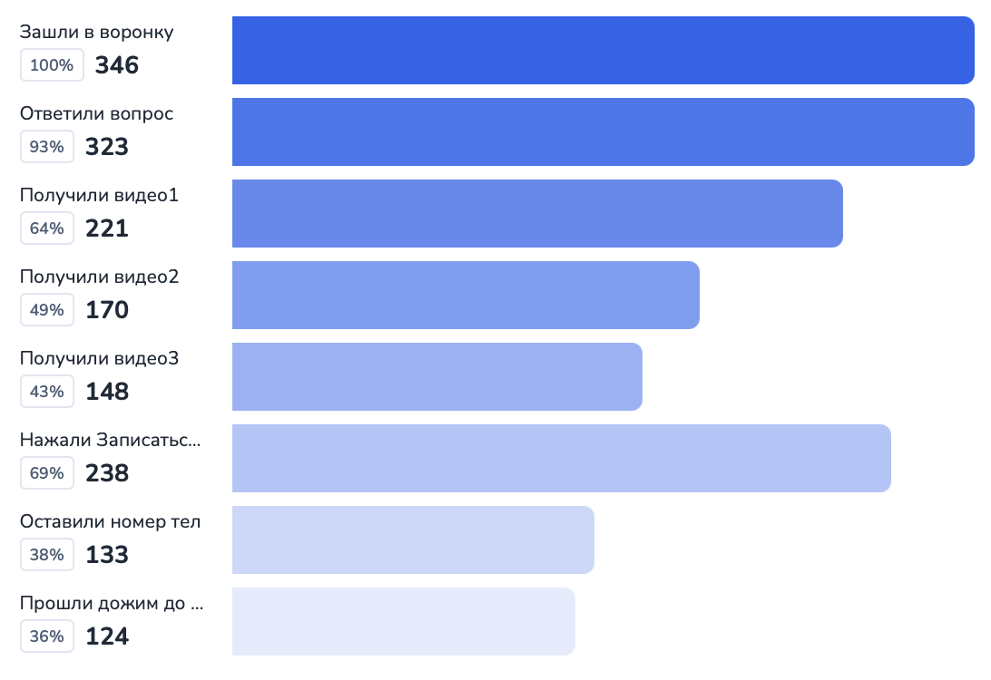 Автоворонка для франшизы: 38% оставили свой номер телефона